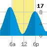 Boston Light tide chart for Saturday, February 17, 2024