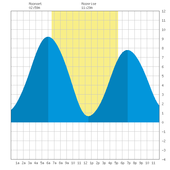 Boston Light tide chart for Sunday, February 18, 2024