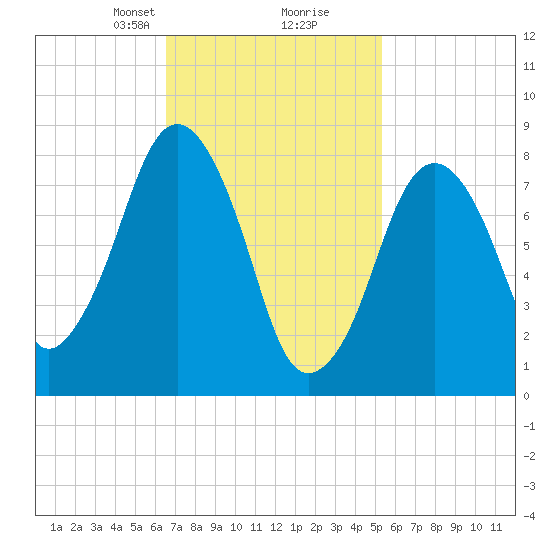 Boston Light tide chart for Monday, February 19, 2024