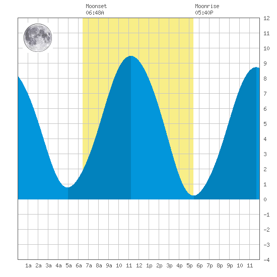 Boston Light tide chart for Saturday, February 24, 2024