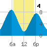 Boston Light tide chart for Sunday, February 4, 2024