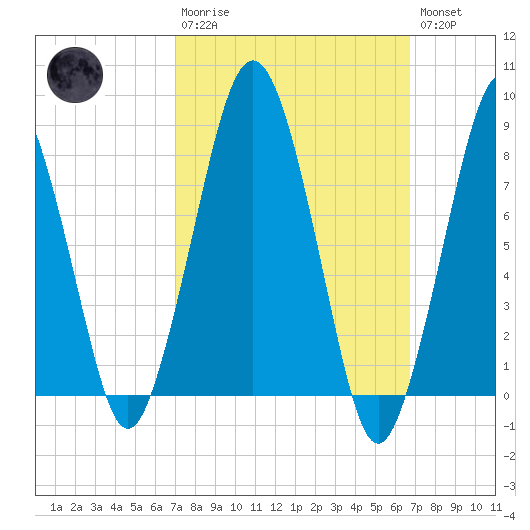 Boston Light tide chart for Sunday, March 10, 2024