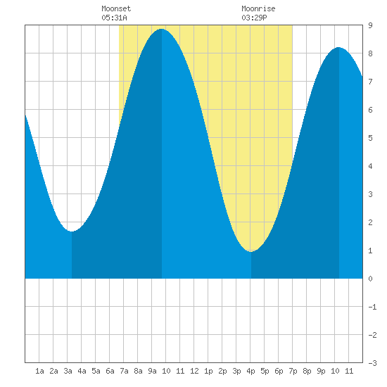 Boston Light tide chart for Thursday, March 21, 2024