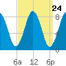 Boston Light tide chart for Sunday, March 24, 2024