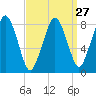 Boston Light tide chart for Wednesday, March 27, 2024