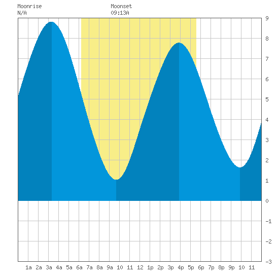 Boston Light tide chart for Saturday, March 2, 2024