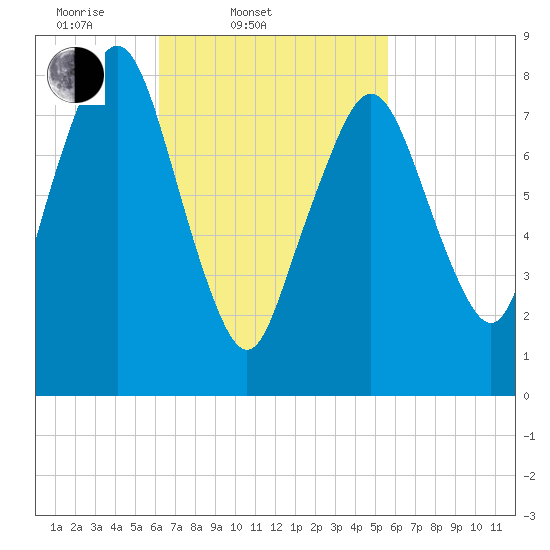 Boston Light tide chart for Sunday, March 3, 2024
