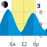 Boston Light tide chart for Sunday, March 3, 2024