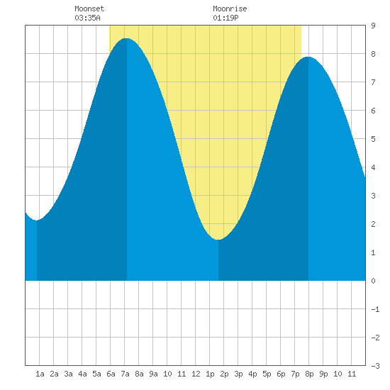 Boston Light tide chart for Wednesday, April 17, 2024