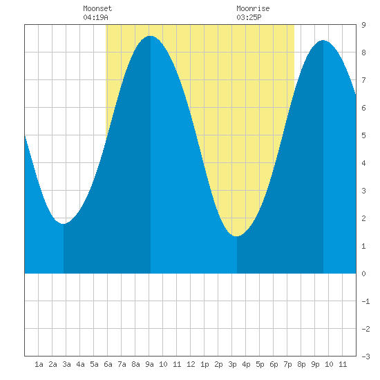 Boston Light tide chart for Friday, April 19, 2024