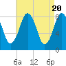 Boston Light tide chart for Saturday, April 20, 2024