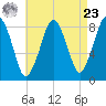 Boston Light tide chart for Tuesday, April 23, 2024
