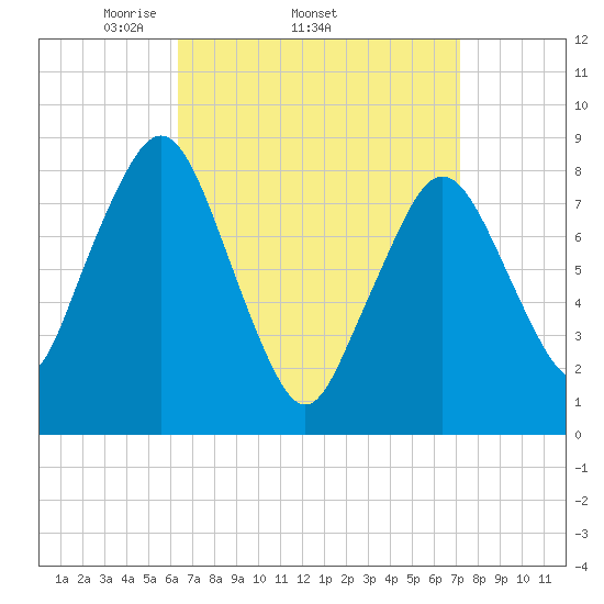 Boston Light tide chart for Tuesday, April 2, 2024
