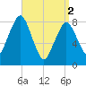 Boston Light tide chart for Tuesday, April 2, 2024