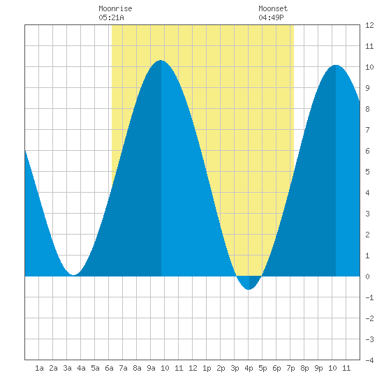 Boston Light tide chart for Saturday, April 6, 2024