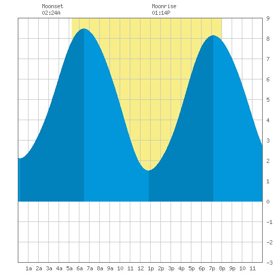 Boston Light tide chart for Thursday, May 16, 2024