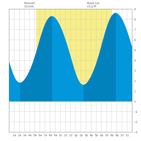 Boston Light tide chart for Saturday, May 18, 2024