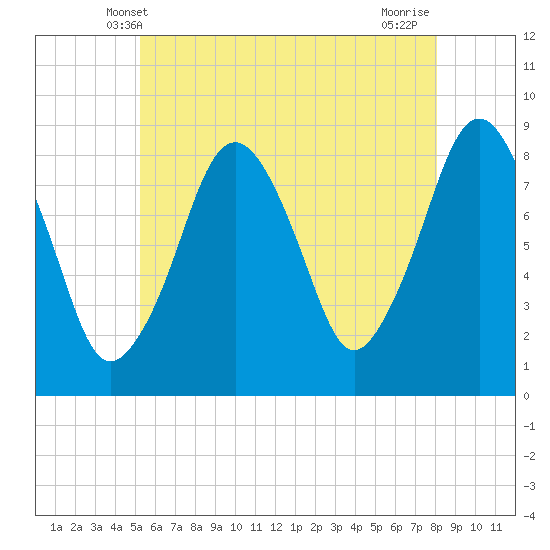 Boston Light tide chart for Monday, May 20, 2024