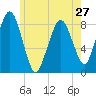 Boston Light tide chart for Monday, May 27, 2024