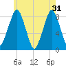 Boston Light tide chart for Friday, May 31, 2024