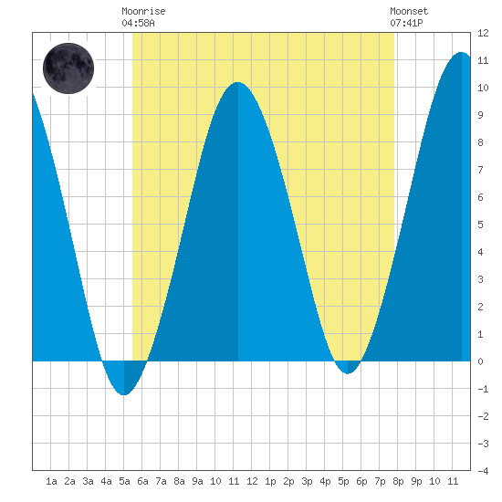 Boston Light tide chart for Tuesday, May 7, 2024