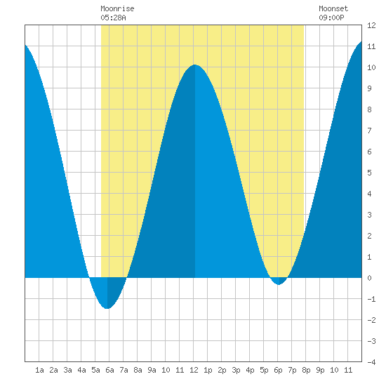 Boston Light tide chart for Wednesday, May 8, 2024