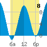 Boston Light tide chart for Wednesday, May 8, 2024