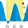Boston Light tide chart for Thursday, May 9, 2024