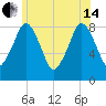 Boston Light tide chart for Friday, June 14, 2024