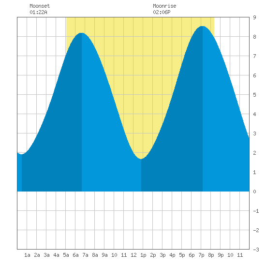 Boston Light tide chart for Saturday, June 15, 2024