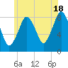 Boston Light tide chart for Tuesday, June 18, 2024