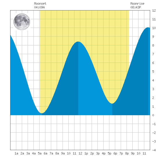 Boston Light tide chart for Friday, June 21, 2024