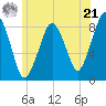 Boston Light tide chart for Friday, June 21, 2024