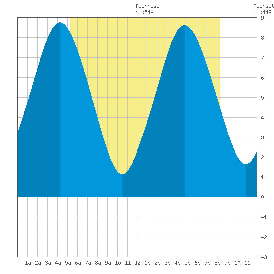 Boston Light tide chart for Friday, July 12, 2024