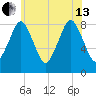 Boston Light tide chart for Saturday, July 13, 2024