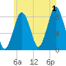 Boston Light tide chart for Monday, July 1, 2024