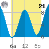 Boston Light tide chart for Sunday, July 21, 2024