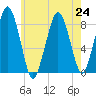 Boston Light tide chart for Wednesday, July 24, 2024