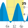 Boston Light tide chart for Thursday, July 25, 2024