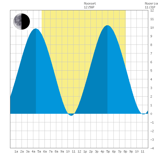 Boston Light tide chart for Saturday, July 27, 2024