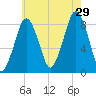 Boston Light tide chart for Monday, July 29, 2024