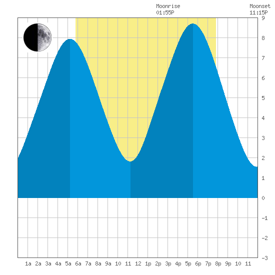 Boston Light tide chart for Monday, August 12, 2024