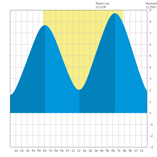 Boston Light tide chart for Tuesday, August 13, 2024