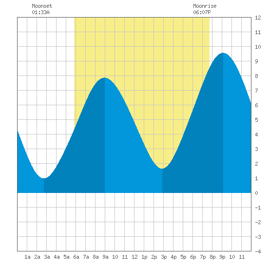 Boston Light tide chart for Friday, August 16, 2024