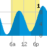 Boston Light tide chart for Thursday, August 1, 2024