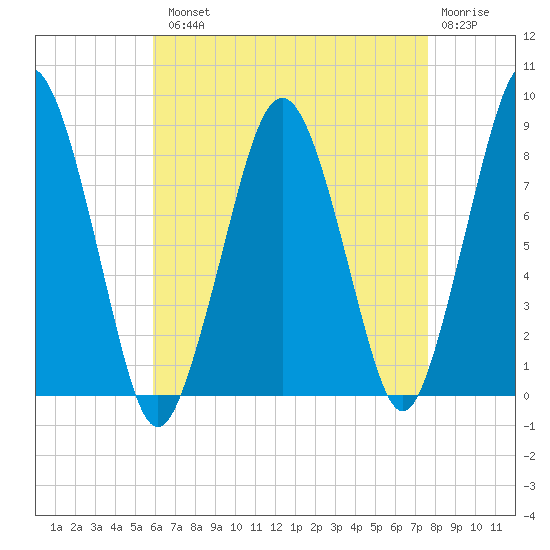 Boston Light tide chart for Tuesday, August 20, 2024