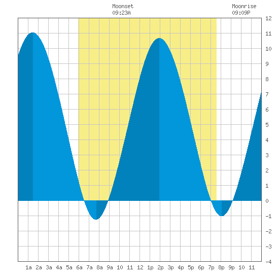 Boston Light tide chart for Thursday, August 22, 2024
