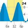 Boston Light tide chart for Saturday, August 24, 2024