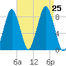 Boston Light tide chart for Sunday, August 25, 2024