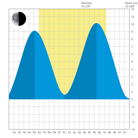 Boston Light tide chart for Monday, August 26, 2024